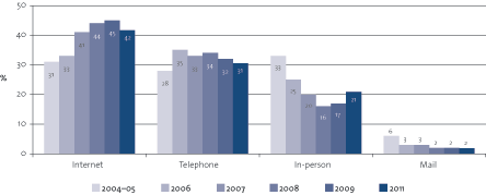 Figure 49 Preferred service delivery channel for contacting government shows the changes in people's preferences for contacting government since 2004–05, and the stabilising of the preference for the internet in 2011, following increases in 2006, 2007, 2008 and 2009. The internet was the preferred method of contact with government for 31% of people in 2004–05, 33% in 2006, 41% in 2007, 44% in 2008, 45% in 2009 and 42% in 2011. The telephone was the preferred method of contact with government for 28% of people in 2004–05, 35% in 2006, 33% in 2007, 34% in 2008, 32% in 2009 and 31% in 2011. Contact in person was the preferred method of contact with government for 33% of people in 2004–05, 25% in 2006, 20% in 2007, 16% in 2008, 17% in 2009 and 21% in 2011. Mail was the preferred method of contact with government for 6% of people in 2004–05, 3% in 2006 and 2007, and 2% in 2008, 2009 and 2011.